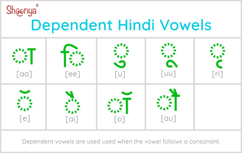 A table of dependent vowels in the Hindi language
