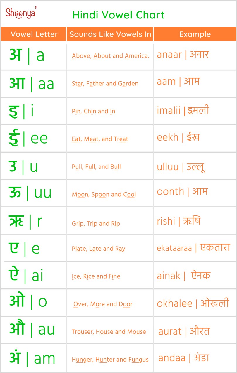 A chart of Hindi vowels to teach children how to write them